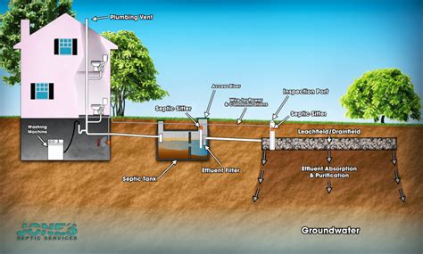 How does a septic system work. Things To Know About How does a septic system work. 